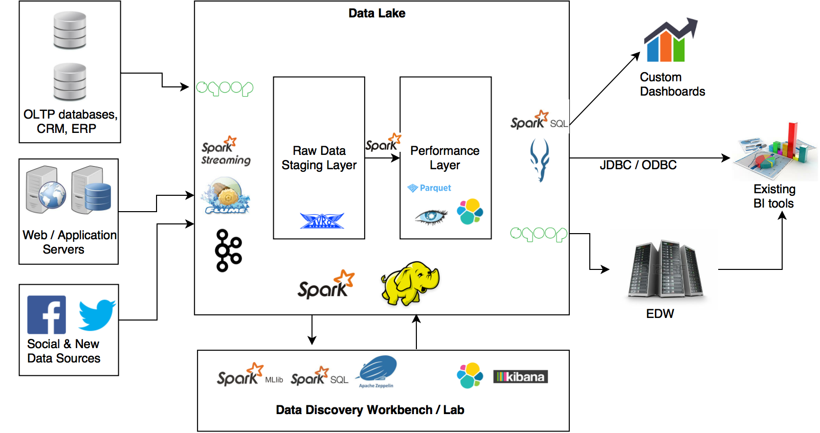 Озера данных пример. Data Lake архитектура. Data-Lake банк. Data Lake Hadoop. Data Lake DWH.
